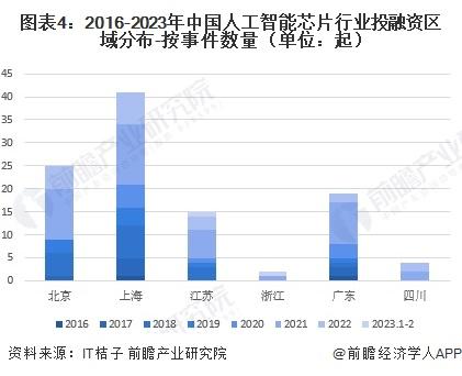 【投资视角】启示2023：中国人工智能芯片行业投融资及兼并重组分析（附投融资汇总、产业基金和兼并重组等）