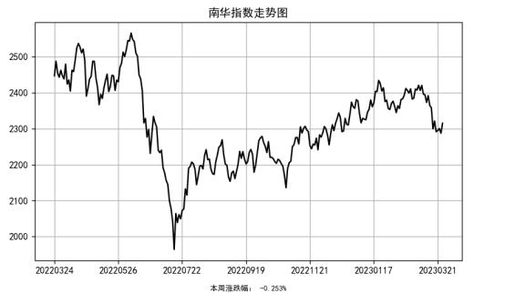 淘利每周市场观察(2023年3月27日)