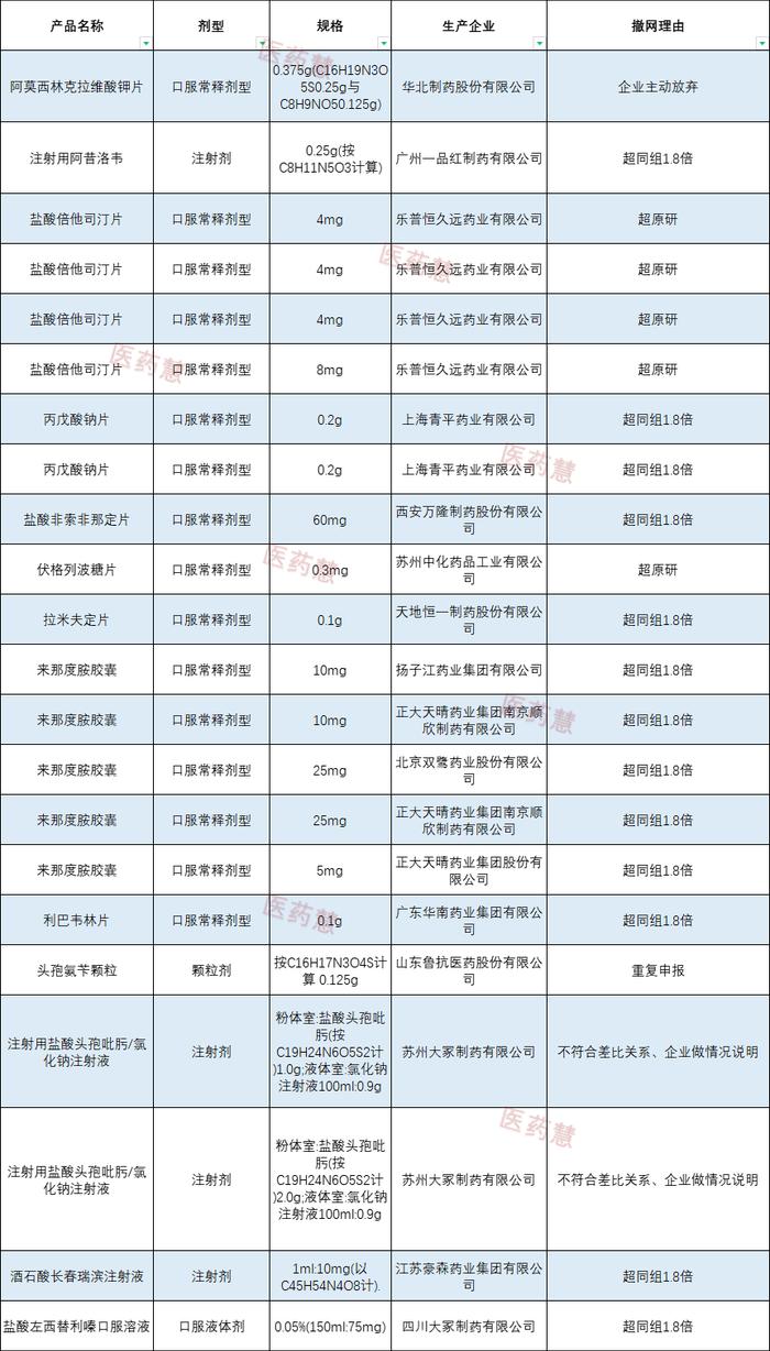 全国开展药价异常排查！上百家药企被点名、撤网、责令降价...