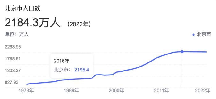 连跌6年！北京人口 正在外流？