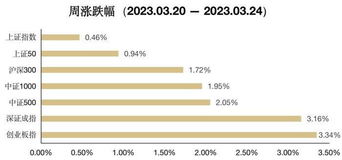 3.20-3.24 ETF周度回顾 | 市场回暖，短期关注创业大盘指数机会，中期关注高beta深证红利指数配置价值