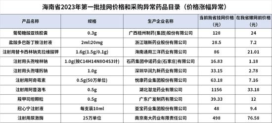 全国开展药价异常排查！上百家药企被点名、撤网、责令降价...