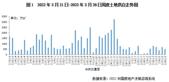 土地周报 | 成交量升价跌，北京、成都土拍相对火热（03.20-03.26）