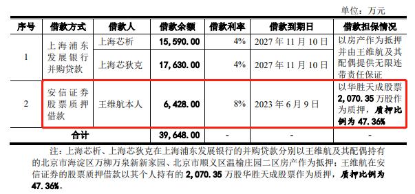 实控人大额债务压身，销售费用率高同行6倍，泰凌微暂缓审议后二次上会