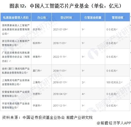 【投资视角】启示2023：中国人工智能芯片行业投融资及兼并重组分析（附投融资汇总、产业基金和兼并重组等）