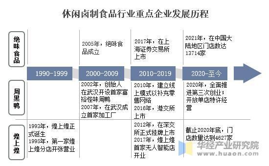 中国休闲卤制食品行业重点企业发展历程、产品经营情况对比及SWOT分析