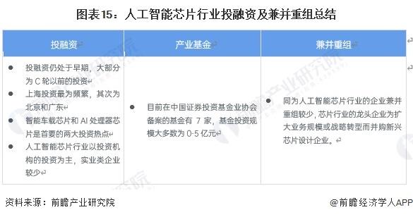 【投资视角】启示2023：中国人工智能芯片行业投融资及兼并重组分析（附投融资汇总、产业基金和兼并重组等）