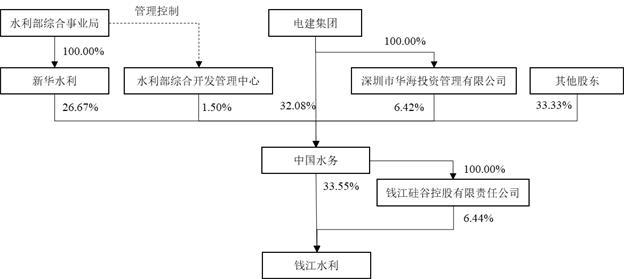 钱江水利：电建集团终止要约收购后双方达成战略合作 已有项目开始落地