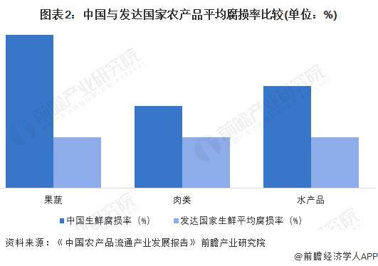 2023年中国冷链物流行业市场需求现状分析 近年来需求量快速增长【组图】