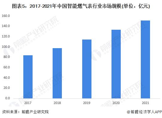 2023年中国智能燃气表行业发展现状及市场规模分析 2022年市场需求量接近5000万台【组图】