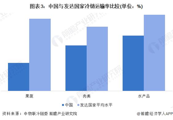 2023年中国冷链物流行业市场需求现状分析 近年来需求量快速增长【组图】