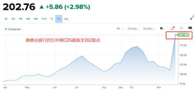 ATFX国际：德意志银行5年期CDS飙涨，欧美银行业危机或远未结束
