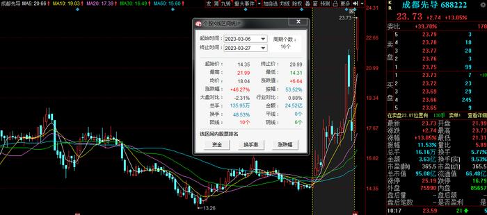 成都先导涨超13% 公司表示人工智能直接贡献的利润较小