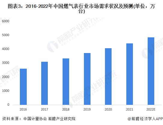 2023年中国智能燃气表行业发展现状及市场规模分析 2022年市场需求量接近5000万台【组图】