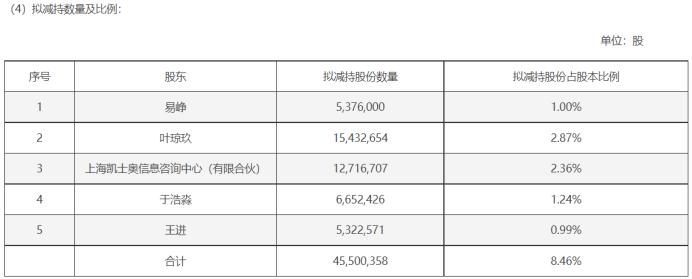 火爆行情被泼凉水！高位AI股密集减持，软件、IT、芯片占比高，这8股减持比例超3%