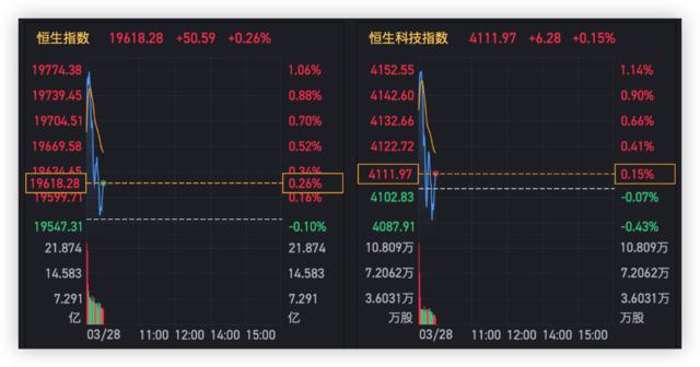 恒指高开低走，石油股普涨，康师傅净利降3成跌超10%