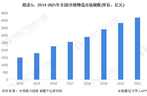 2023年中国冷链物流行业市场需求现状分析 近年来需求量快速增长【组图】