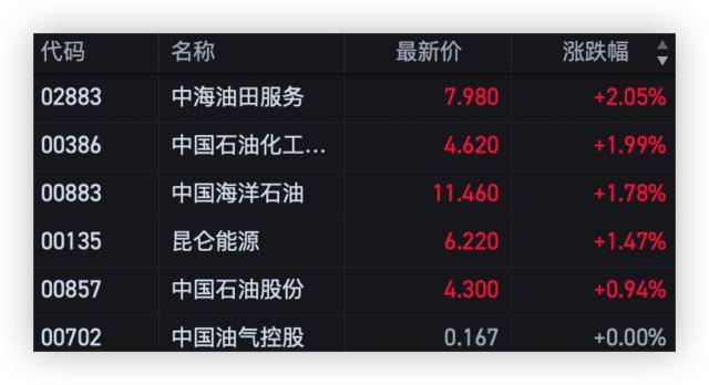 恒指高开低走，石油股普涨，康师傅净利降3成跌超10%