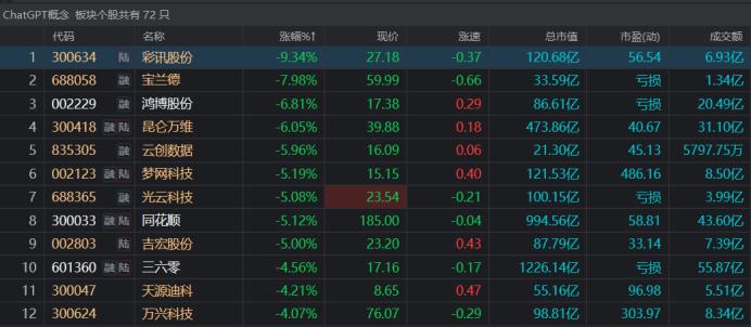 火爆行情被泼凉水！高位AI股密集减持，软件、IT、芯片占比高，这8股减持比例超3%