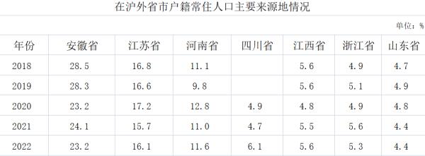 最新数据！在上海的外地人，安徽人最多