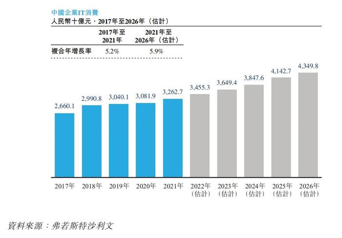 最大办公IT服务供应商「易点云」通过港交所聆讯，经纬中国持股13.91%