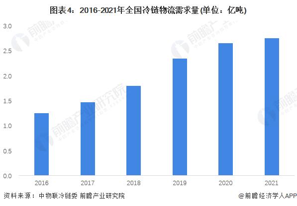 2023年中国冷链物流行业市场需求现状分析 近年来需求量快速增长【组图】