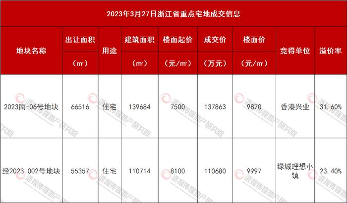 嘉兴经开与南湖两宗宅地竞价激烈 绿城理想小镇、香港兴业各自补仓