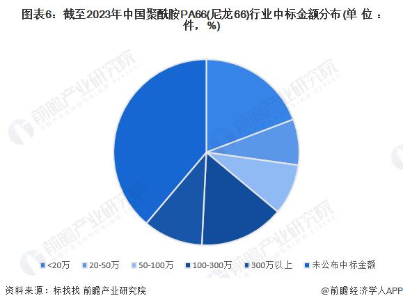 2023年中国聚酰胺PA66行业招投标事件分析 事件集中在能源化工与工程建筑行业【组图】