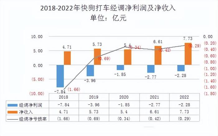 财报季｜快狗打车，是价值洼地还是价值陷阱？