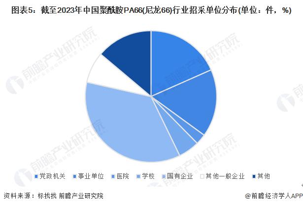 2023年中国聚酰胺PA66行业招投标事件分析 事件集中在能源化工与工程建筑行业【组图】