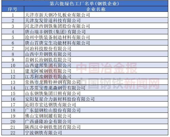 工信部最新确定名单！我国钢铁企业“绿色工厂”增至116家