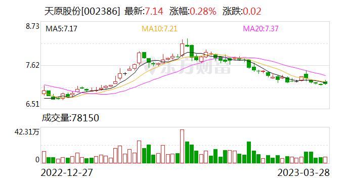 天原股份：大宗商品持续走低 对公司利润有一定程度的影响