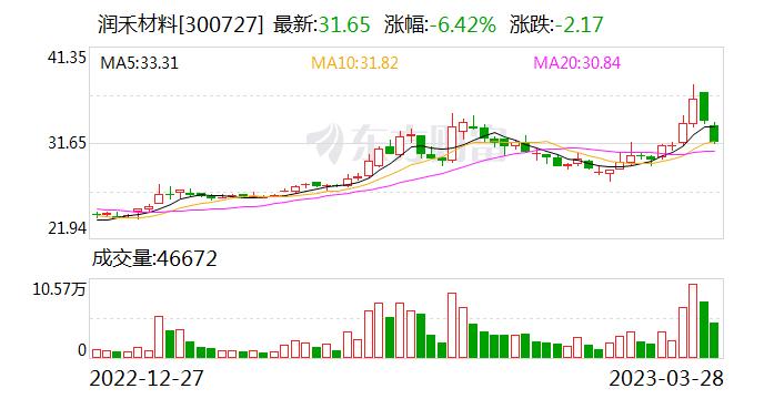 润禾材料：公司产品种类繁多 下游可应用领域广泛，涵盖了建筑、新能源、电子信息、母婴护理等众多领域