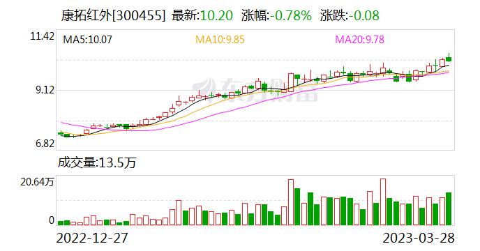 康拓红外：子公司轩宇空间的智能测试仿真系统主要用于航天器的地面测试