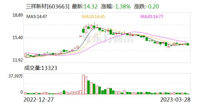 三祥新材：宁德文达业务开展比较顺利，电池结构件批量供货中，镁合金建筑模板已进入市场导入期