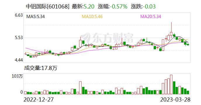 中铝国际：目前 公司不涉及盐湖提锂相关投资业务 不直接生产锂材料