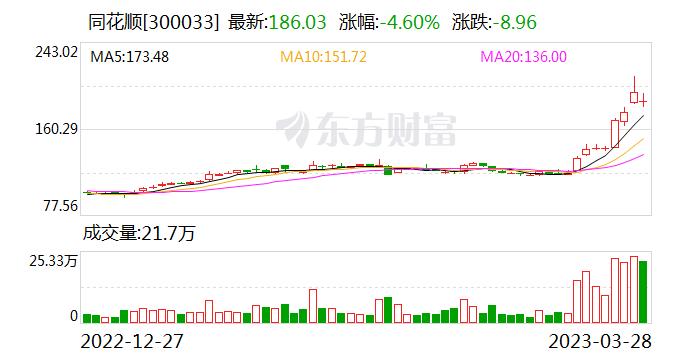 同花顺盘中跌超5% 实控人及股东拟合计减持不超8.46%公司股份