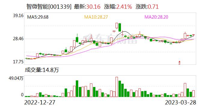 智微智能：接受深圳兴亿投资有限公司等机构调研