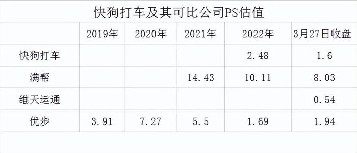 财报季｜快狗打车，是价值洼地还是价值陷阱？