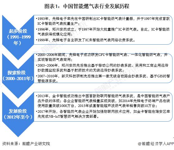 2023年中国智能燃气表行业发展现状及市场规模分析 2022年市场需求量接近5000万台【组图】