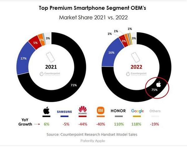 iPhone独占高端市场75%份额！转转回收助用户轻松换新机