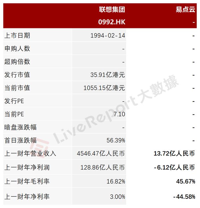 最大办公IT服务供应商「易点云」通过港交所聆讯，经纬中国持股13.91%