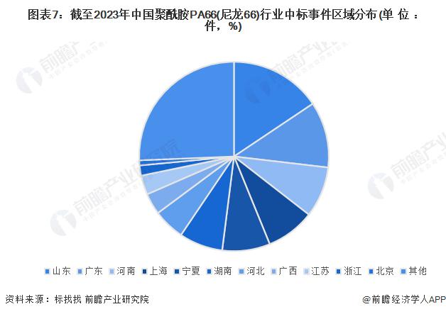 2023年中国聚酰胺PA66行业招投标事件分析 事件集中在能源化工与工程建筑行业【组图】