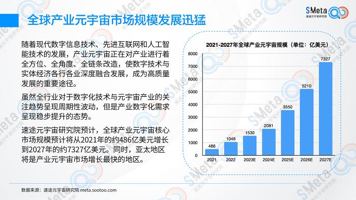 元宇宙技术成为企业ESG的重要途径，2023中国产业元宇宙十大发展趋势这里看