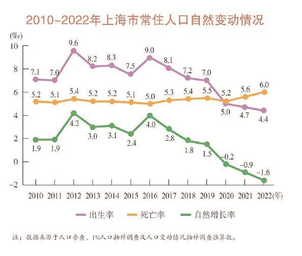 上海常住人口预期寿命平均受教育年限接近全球最高水平