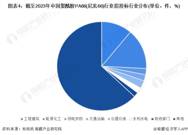 2023年中国聚酰胺PA66行业招投标事件分析 事件集中在能源化工与工程建筑行业【组图】