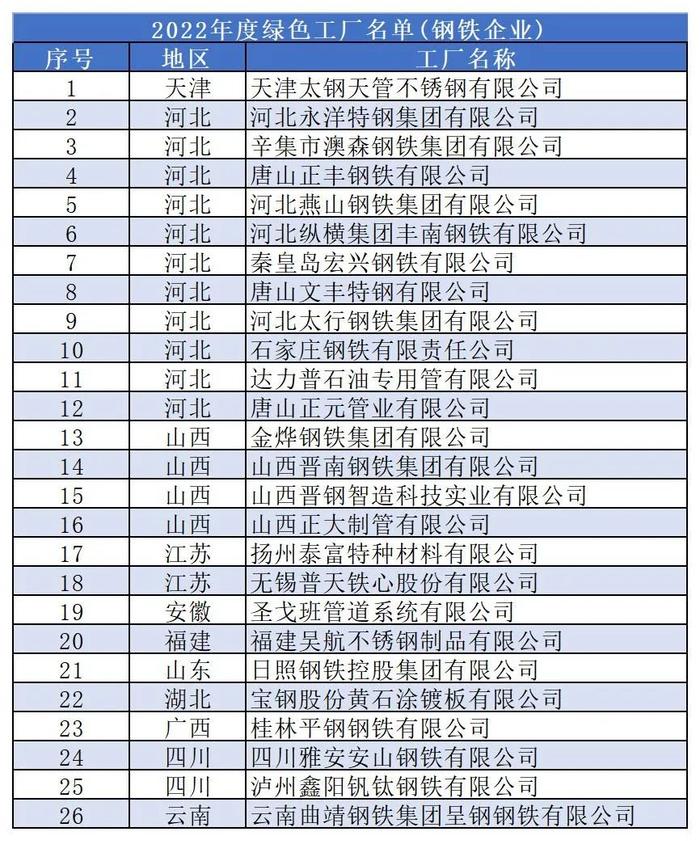 工信部最新确定名单！我国钢铁企业“绿色工厂”增至116家