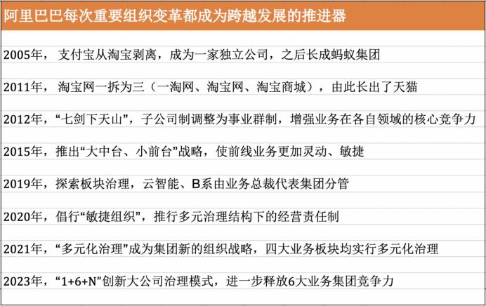 新经济观察｜阿里巴巴启动组织变革：已酝酿多年，是多元化治理的延伸