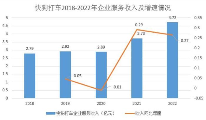 财报季｜快狗打车，是价值洼地还是价值陷阱？