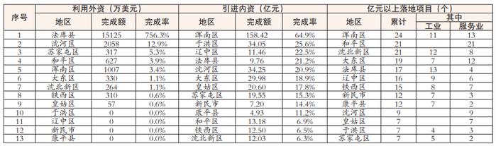 今年1-2月沈阳市新落地亿元以上项目187个